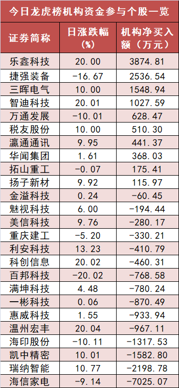 医药生物板块净流出逾53亿元居首 龙虎榜机构抢筹多股