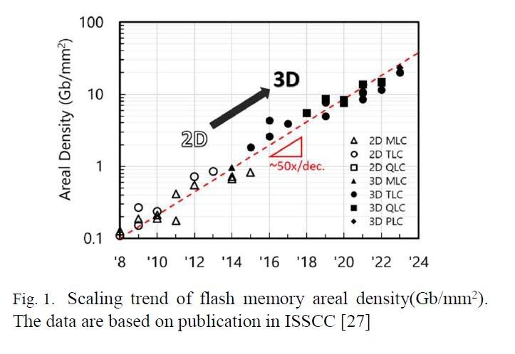 铠侠雄心壮志，目标 2027 年 3D NAND 闪存实现 1000 层堆叠  第1张