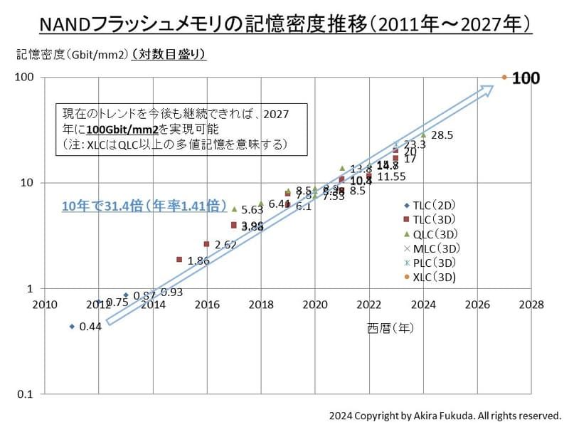 铠侠雄心壮志，目标 2027 年 3D NAND 闪存实现 1000 层堆叠  第2张