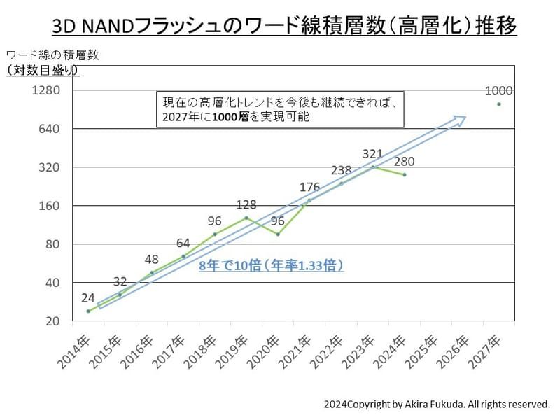 铠侠雄心壮志，目标 2027 年 3D NAND 闪存实现 1000 层堆叠