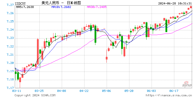 人民币中间价报7.1268，上调2点  第1张