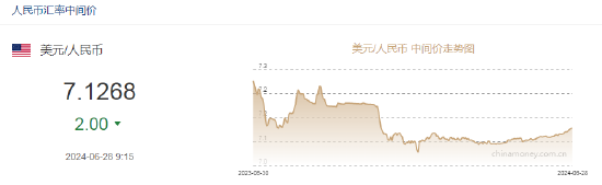 人民币中间价报7.1268，上调2点  第2张