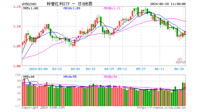 标普红利ETF（562060）放量上涨1.21%，半日成交额8061万元！近期回调期间，资金越跌越买，连续10天获净申购