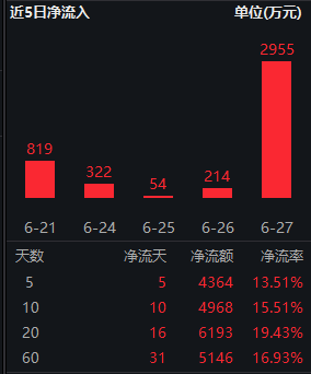 标普红利ETF（562060）放量上涨1.21%，半日成交额8061万元！近期回调期间，资金越跌越买，连续10天获净申购