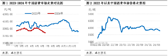 沥青半年度总结：上半年沥青价格同比下跌 下半年或将出现季节性改善  第3张