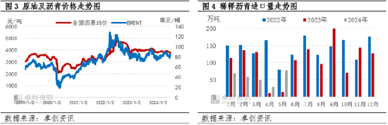 沥青半年度总结：上半年沥青价格同比下跌 下半年或将出现季节性改善