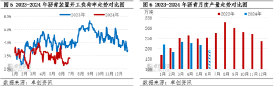 沥青半年度总结：上半年沥青价格同比下跌 下半年或将出现季节性改善  第5张