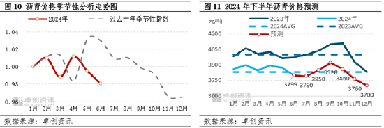 沥青半年度总结：上半年沥青价格同比下跌 下半年或将出现季节性改善  第8张