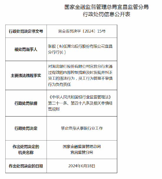 员工行为管理不审慎！湖北银行宜昌分行被罚款30万元，涉事员工遭禁业终身  第2张