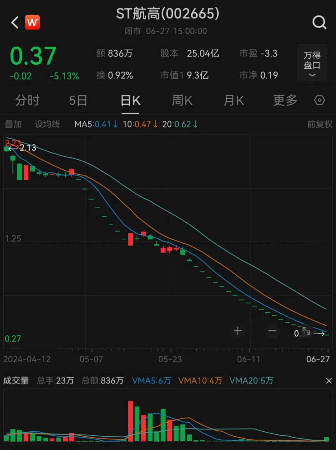 ST航高股价仅剩3毛7，告别A股