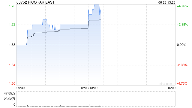 PICO FAR EAST发布中期业绩 股东应占溢利1.92亿港元同比增加89.59%  第1张