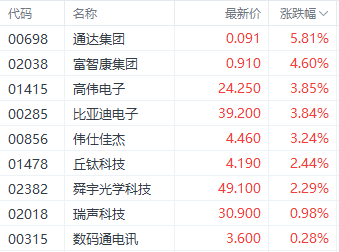 消费电子行业或迎换机潮 富智康集团领涨苹果概念股