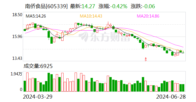 南侨食品：6月27日回购股份133000股  第1张