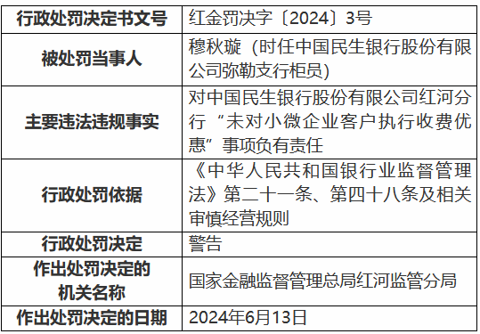 民生银行红河分行被罚30万元：未对小微企业客户执行收费优惠  第3张