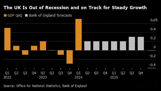英国经济走出衰退 第一季度增速创两年多来最快  第1张