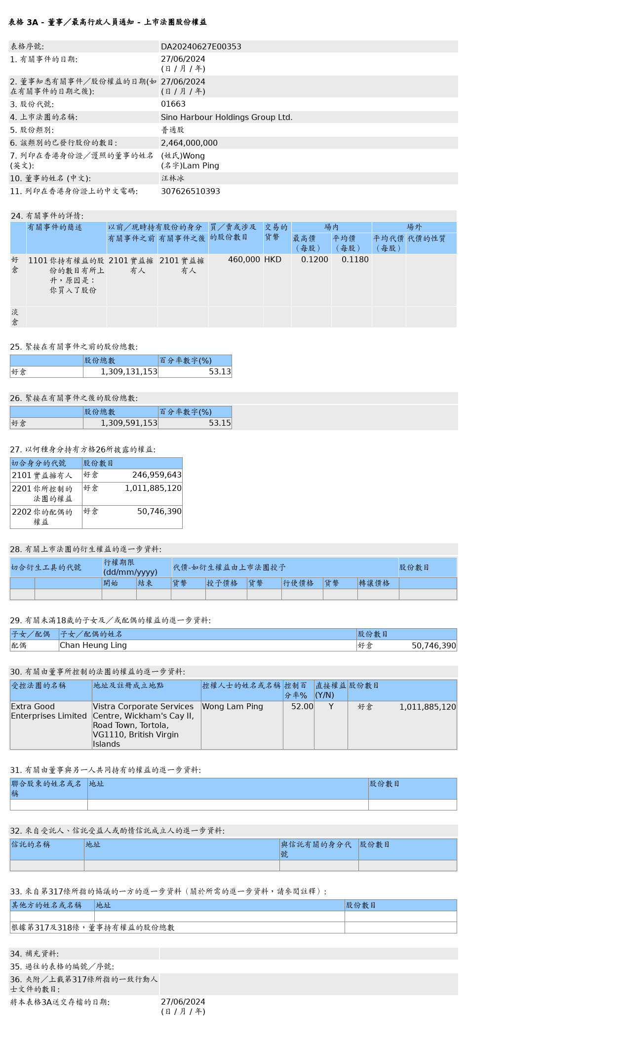 汉港控股(01663.HK)获汪林冰增持46万股普通股股份，价值约5.43万港元  第1张