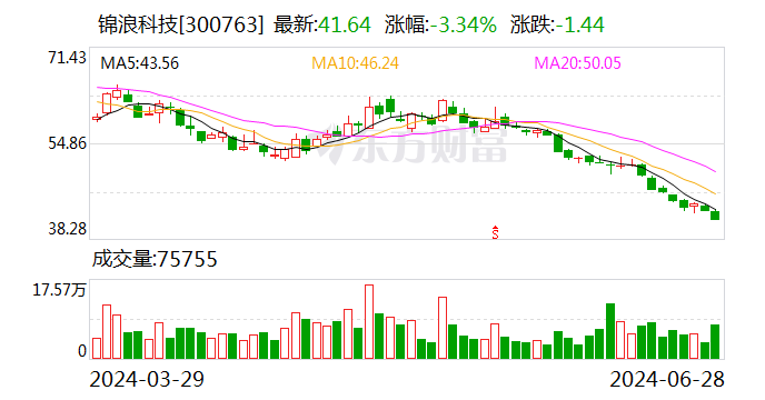 锦浪科技：2024年上半年净利同比预降36.18%-48.14%