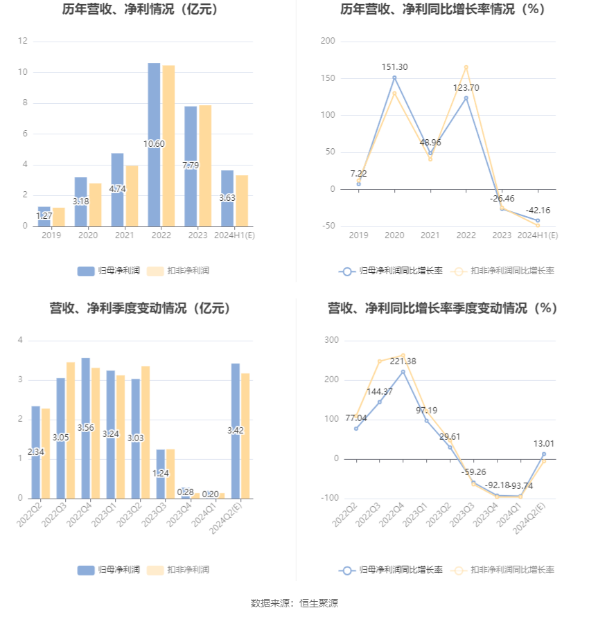 锦浪科技：2024年上半年净利同比预降36.18%-48.14%