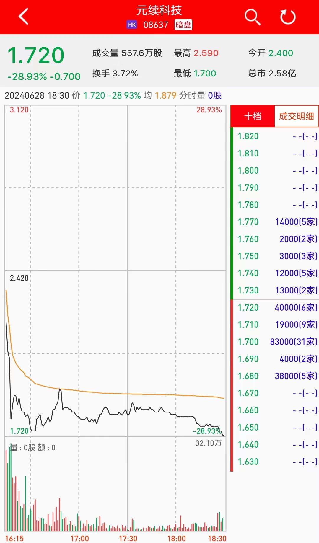 新股暗盘 | 元续科技(08637)暗盘收跌28.93% 每手亏700港元