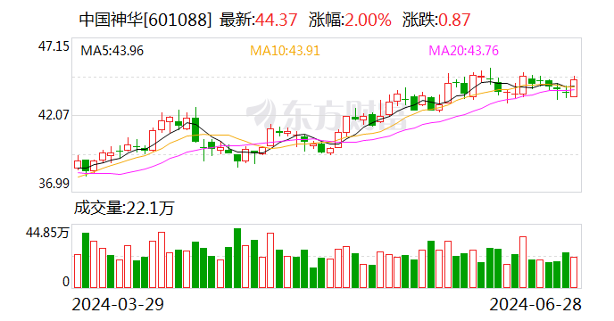 中国神华6月28日大宗交易成交1020.51万元  第1张