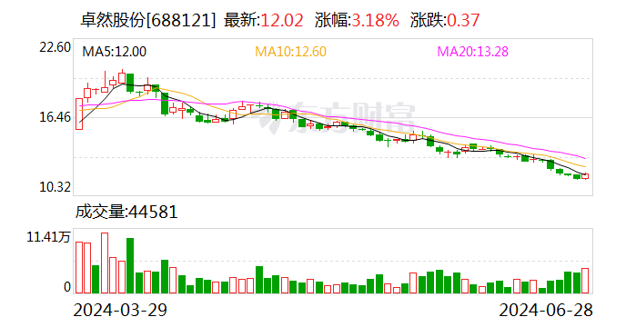 卓然股份：累计回购1.02%公司股份 成交金额3199万元