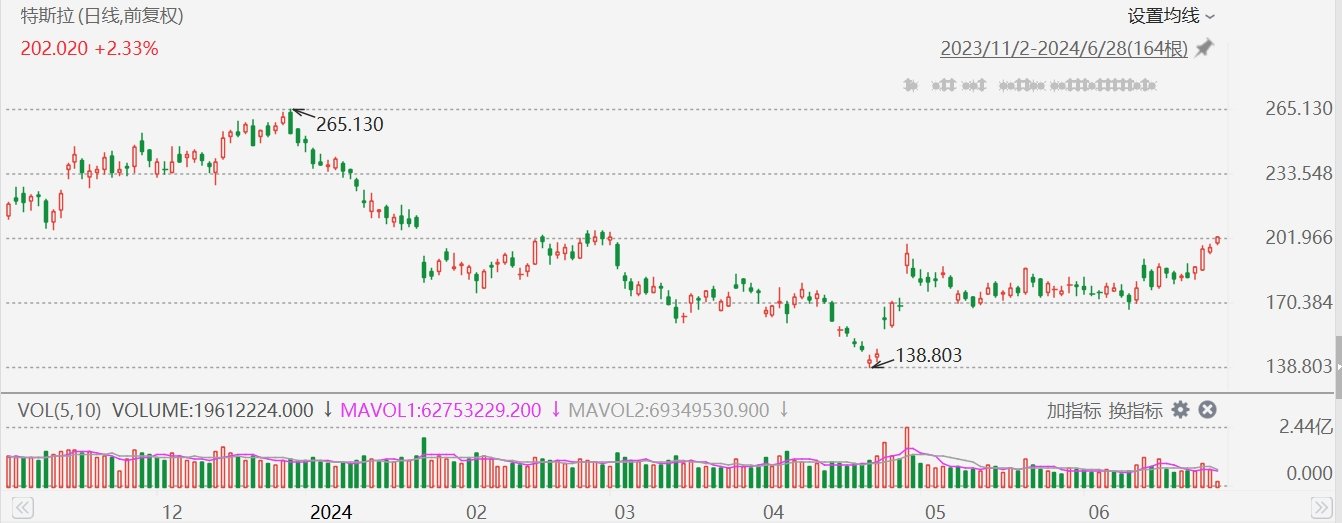 特斯拉涨2.5%重上200美元，创3月1日以来新高  第1张