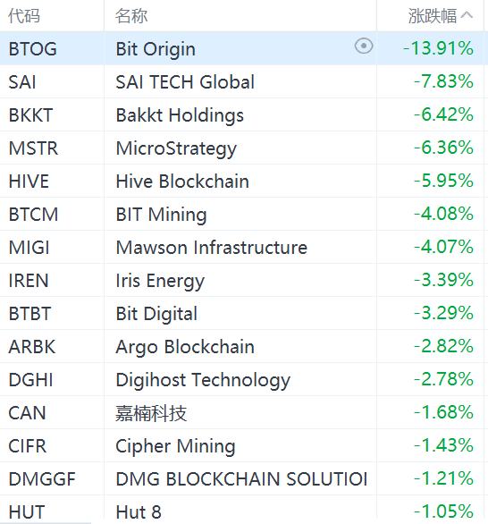 美股异动丨比特币跌破61000，数字货币概念股集体下挫