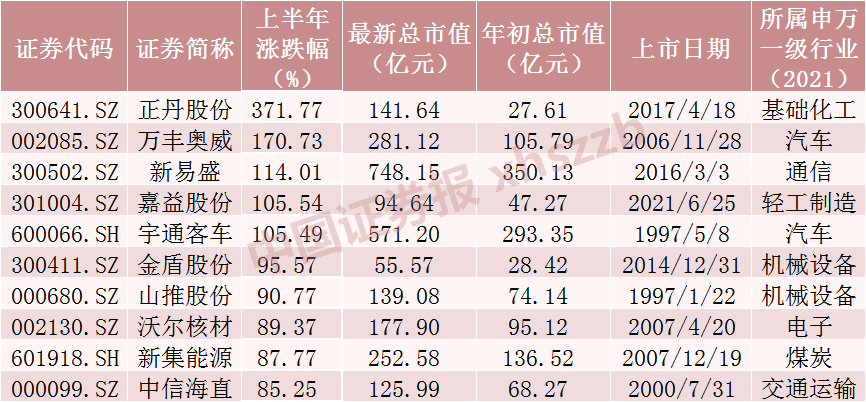 上半年涨超370%，是它！