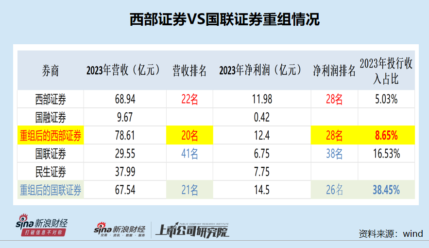 西部证券耗巨资收购国融证券：特色化差异化不明显如何做精做细？1.5倍PB或偏贵