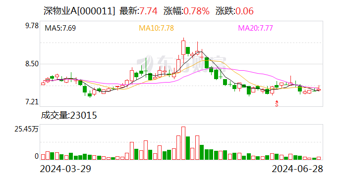 深物业A：控股股东拟向东方资产协议转让公司5%股份  第1张