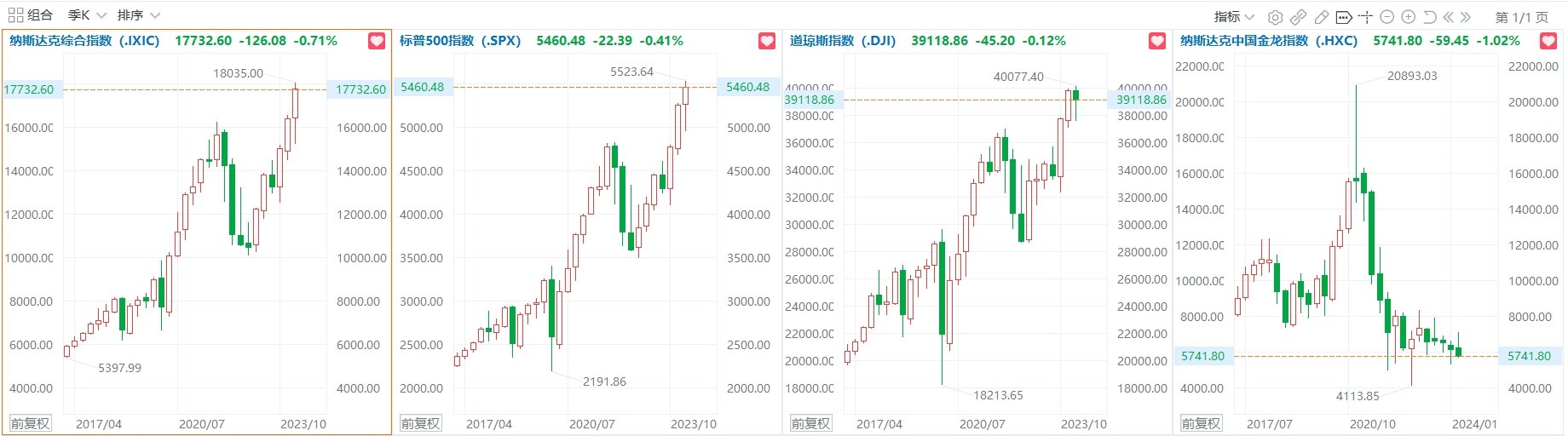 美股上半年收官！纳指累涨18.13%，英伟达暴涨近150%  第1张