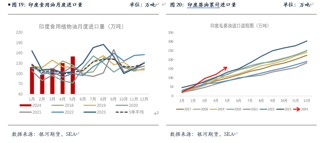 【油脂半年报】矛盾暂无的油脂，未来何去何从？  第9张