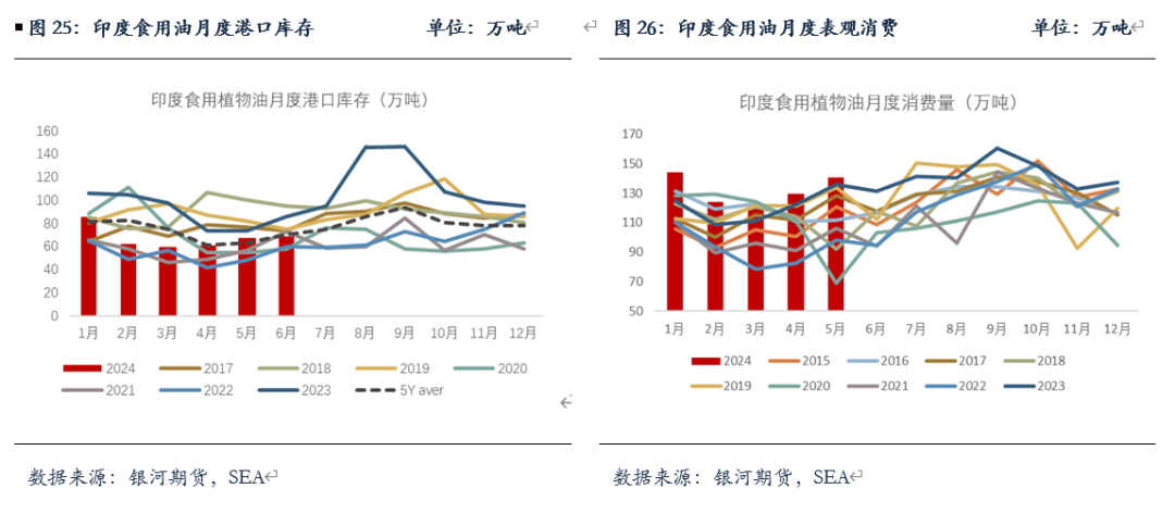 【油脂半年报】矛盾暂无的油脂，未来何去何从？  第11张