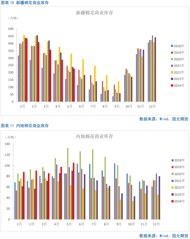 【棉花半年报】新年度供需矛盾清晰且提前交易，后期以扰动因素为主