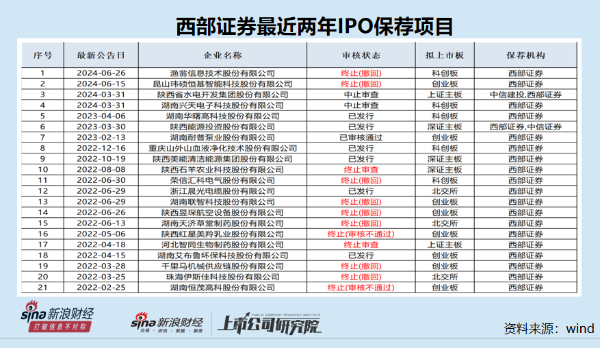 西部证券近两年IPO项目保荐失败率高达62% 两个C类投行相加后仍是C类？|投行透视