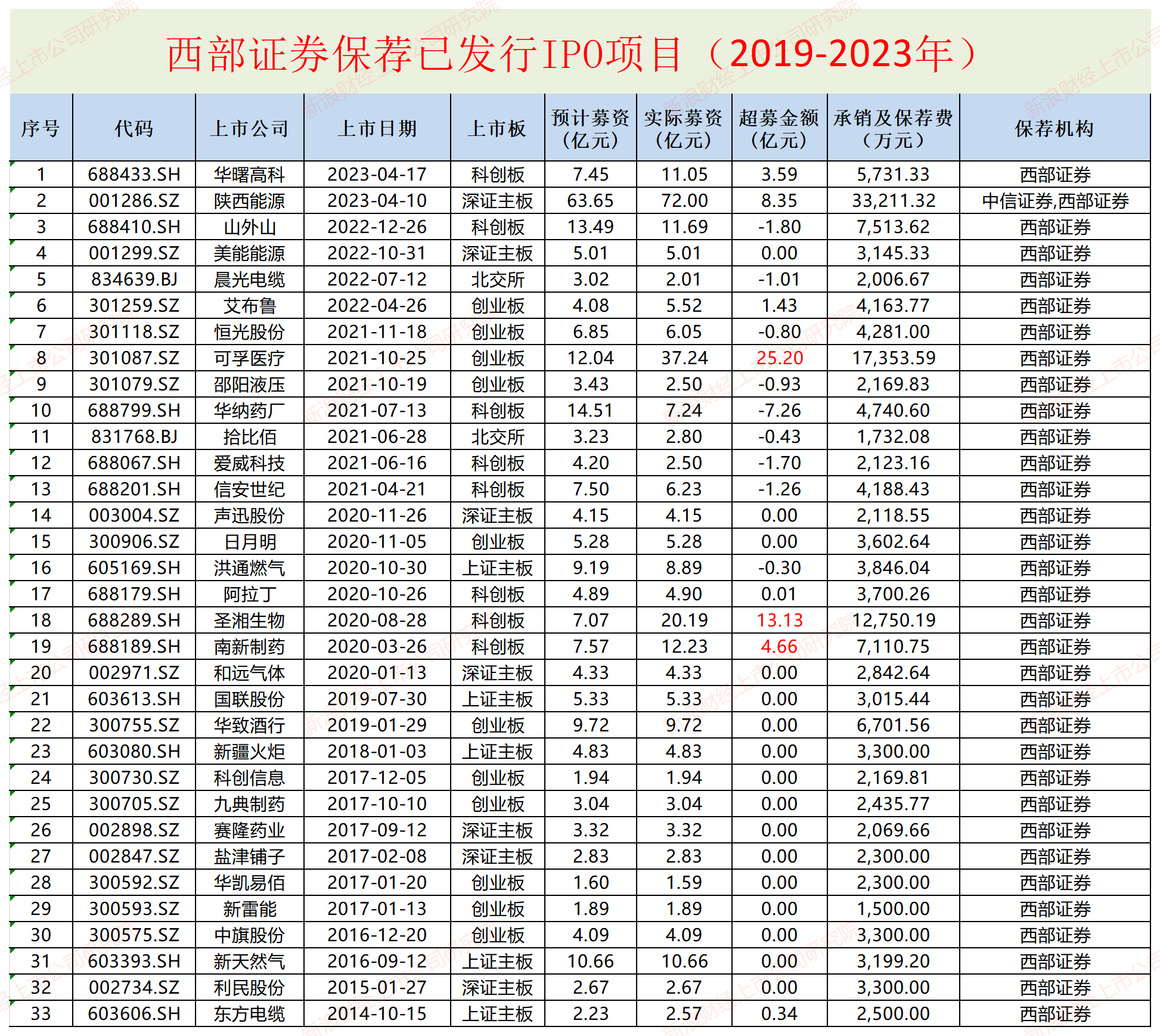 西部证券近两年IPO项目保荐失败率高达62% 两个C类投行相加后仍是C类？|投行透视  第3张