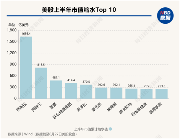 美股年中盘点：“七巨头”分化，英伟达飙升156%，特斯拉大跌20%！还有一只隐藏的“大牛股”