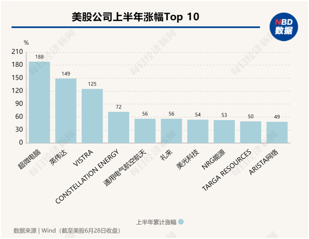 美股年中盘点：“七巨头”分化，英伟达飙升156%，特斯拉大跌20%！还有一只隐藏的“大牛股”  第3张