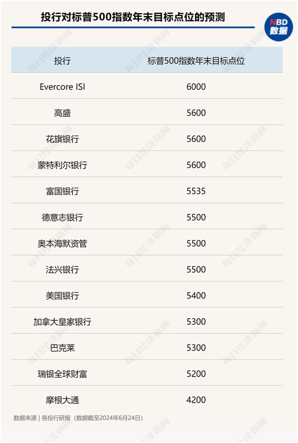 美股年中盘点：“七巨头”分化，英伟达飙升156%，特斯拉大跌20%！还有一只隐藏的“大牛股”  第6张