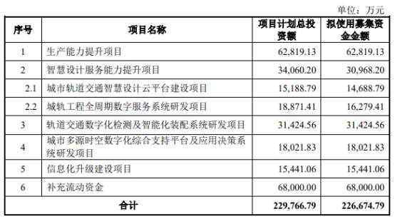 城建设计终止沪市主板IPO 原拟募22.67亿中信证券保荐  第2张