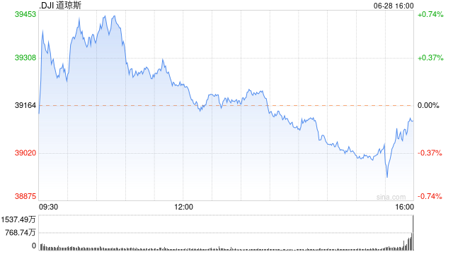 收盘：美股周五收跌 上半年纳指上涨逾18%