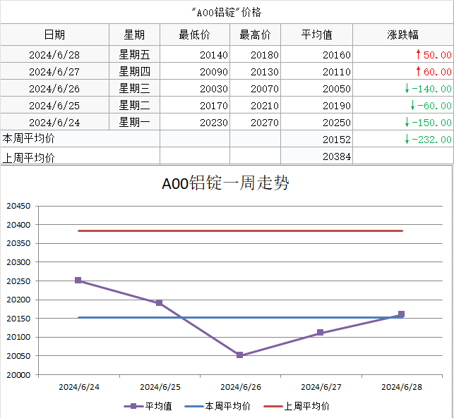 【SMECHINA周价格】现货价格周统计（6月24日-6月28日）  第3张