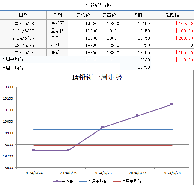 【SMECHINA周价格】现货价格周统计（6月24日-6月28日）