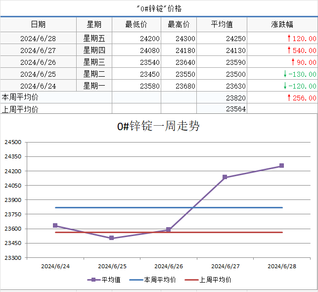 【SMECHINA周价格】现货价格周统计（6月24日-6月28日）  第5张