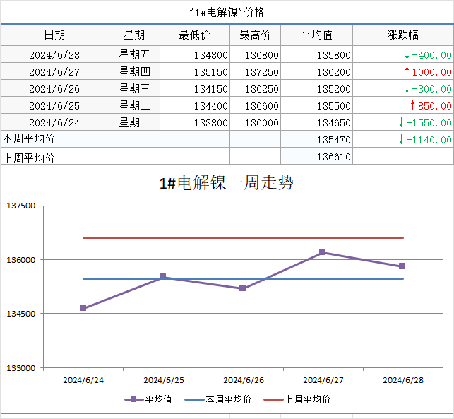 【SMECHINA周价格】现货价格周统计（6月24日-6月28日）  第7张