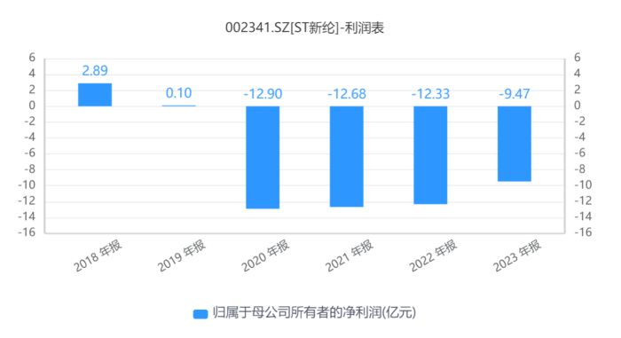 “绩差生”ST新纶拉响“面值退市”警报，四年累亏超47亿元  第3张