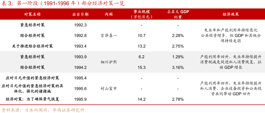 “失去的二十年”，日本政策失败怪圈  第9张