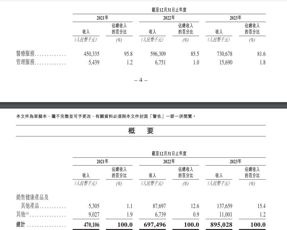 “国内最大非公立中医院集团”同仁堂医养拟港股上市，去年刚扭亏  第3张