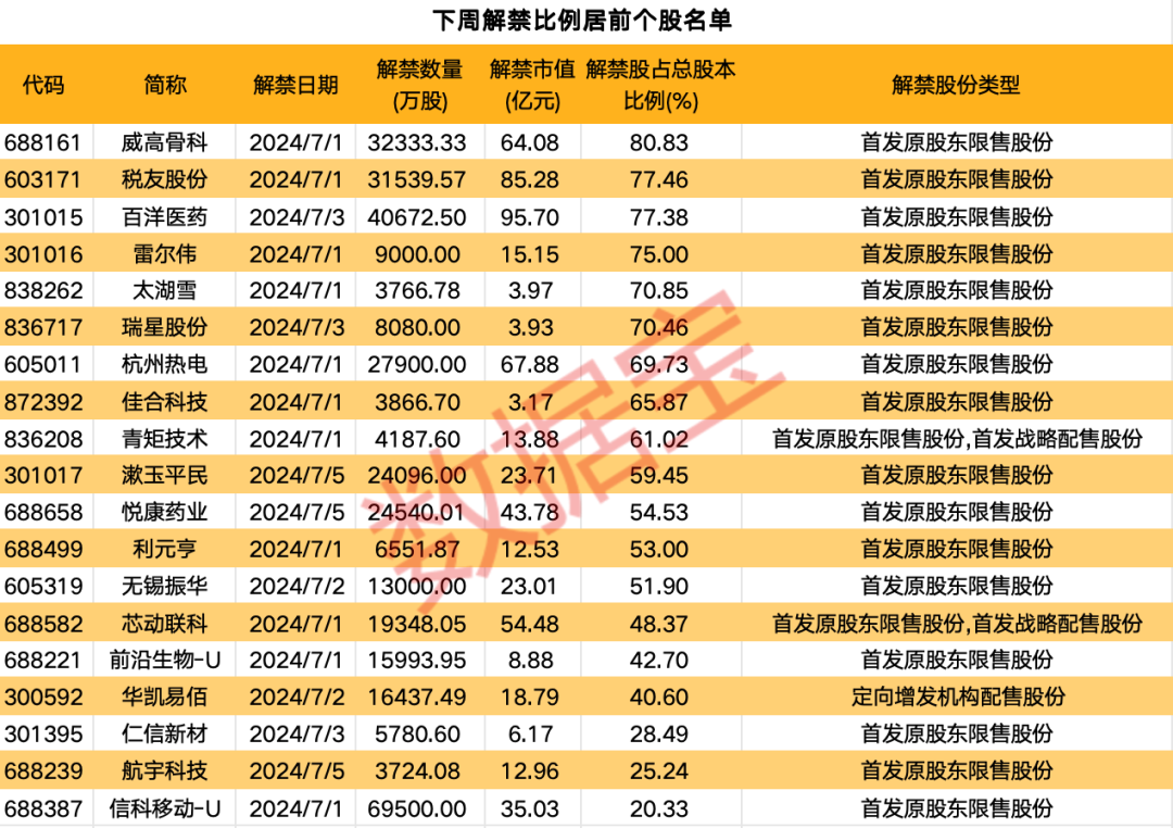 行业巨头宣布重大利好！下周近700亿元解禁洪流来袭