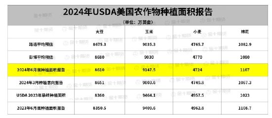 重磅报告出炉：USDA报告“惊吓”全场 美棉重挫 美豆种植低于预期！  第3张